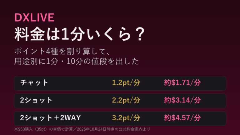 DXLIVEの料金は1分いくら？ポイント4種を割り算したら、いちばん少ない$50が一番お得だった