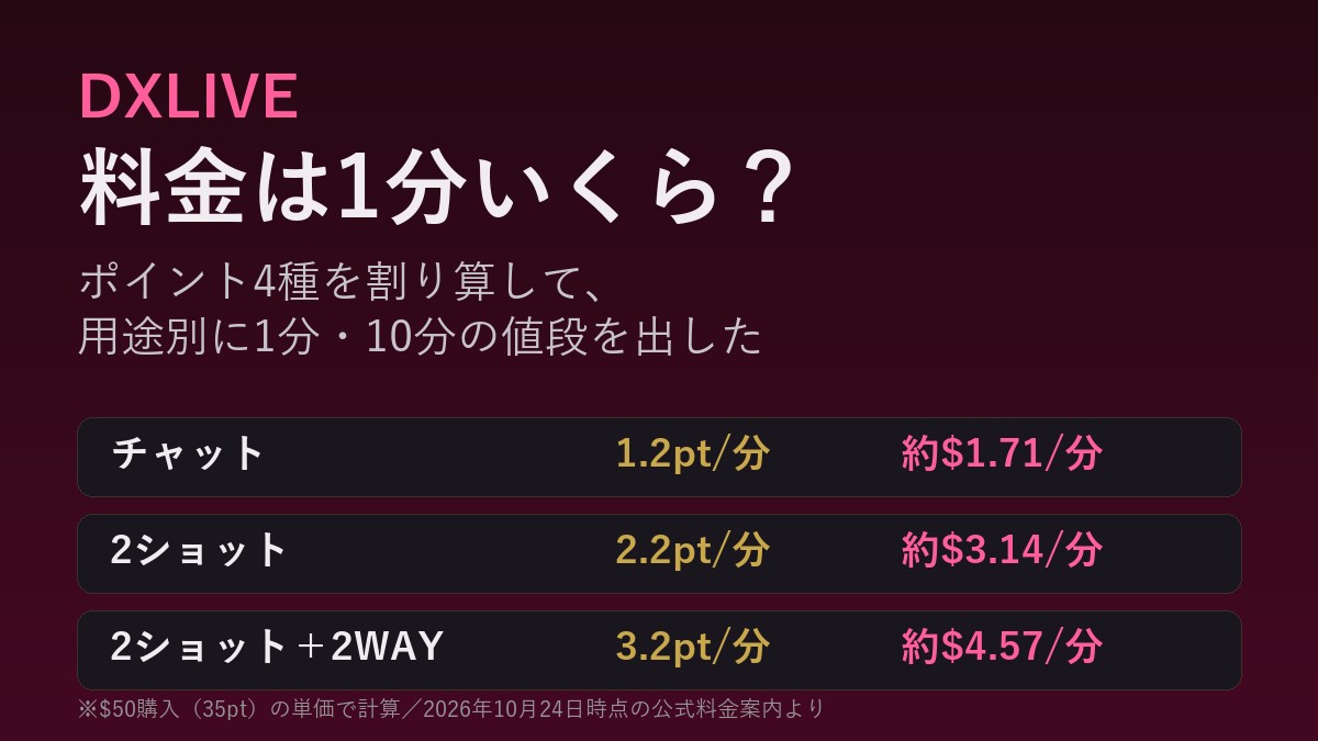 DXLIVEの料金は1分いくら？ポイント4種を割り算したら、いちばん少ない$50が一番お得だった