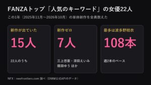 FANZAの人気女優22人、この1年に新作が出ていたのは15人だった｜三上悠亜ら7人はゼロ、波多野結衣は108本