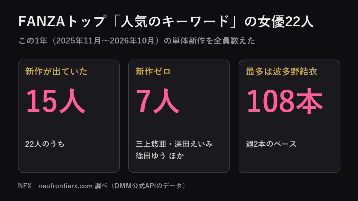 FANZAの人気女優22人、この1年に新作が出ていたのは15人だった｜三上悠亜ら7人はゼロ、波多野結衣は108本