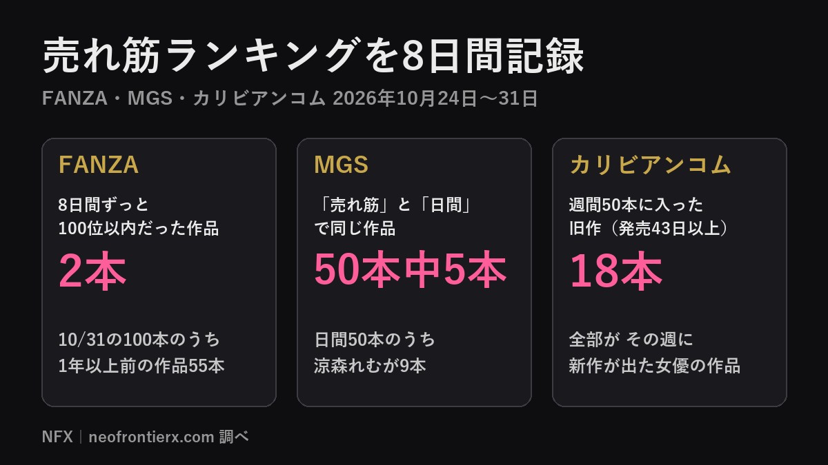 FANZA・MGS・カリビアンコムの売れ筋ランキングを8日間記録したら、3社で売れ方がまるで違った